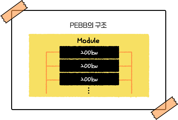 PEBB의 구조