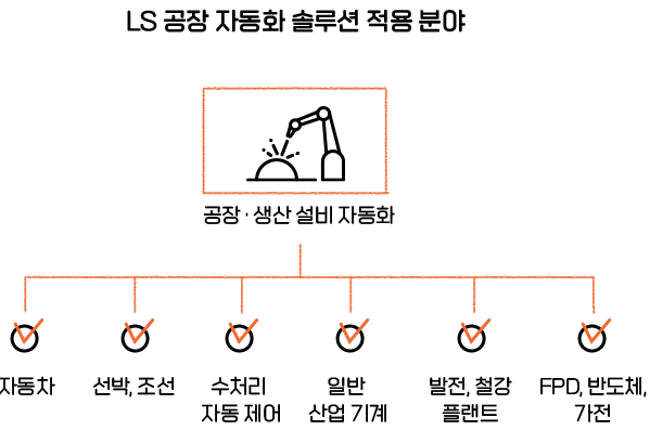 LS 공장 자동화 솔루션 적용 분야
