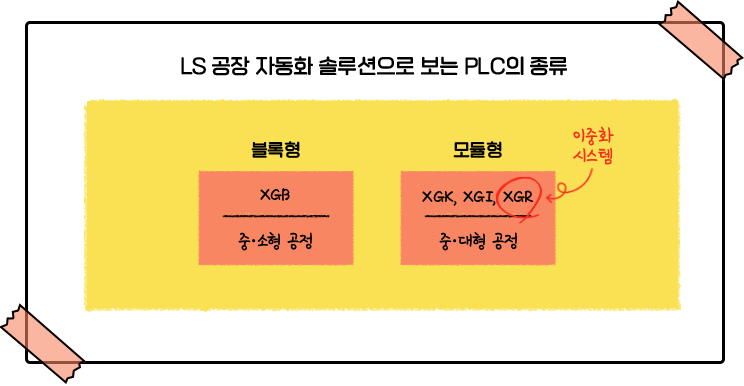 LS 공장 자동화 솔루션으로 보는 PLC의 종류