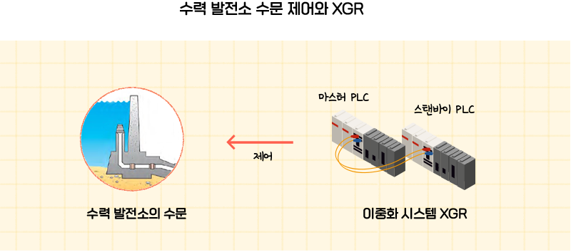 수력 발전소 수문 제어와 XGR