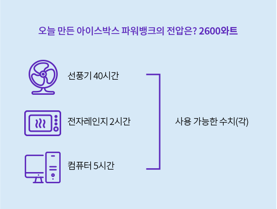 오늘 만든 아이스박스 파쿼뱅크의 전압은? 2600와트