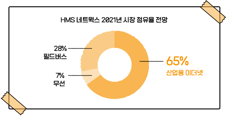 HMS 네트웍스 2021년 시장 점유율 전망