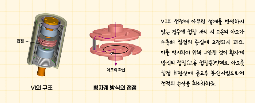 아크를 빠르게 소호하는 VI의 구조