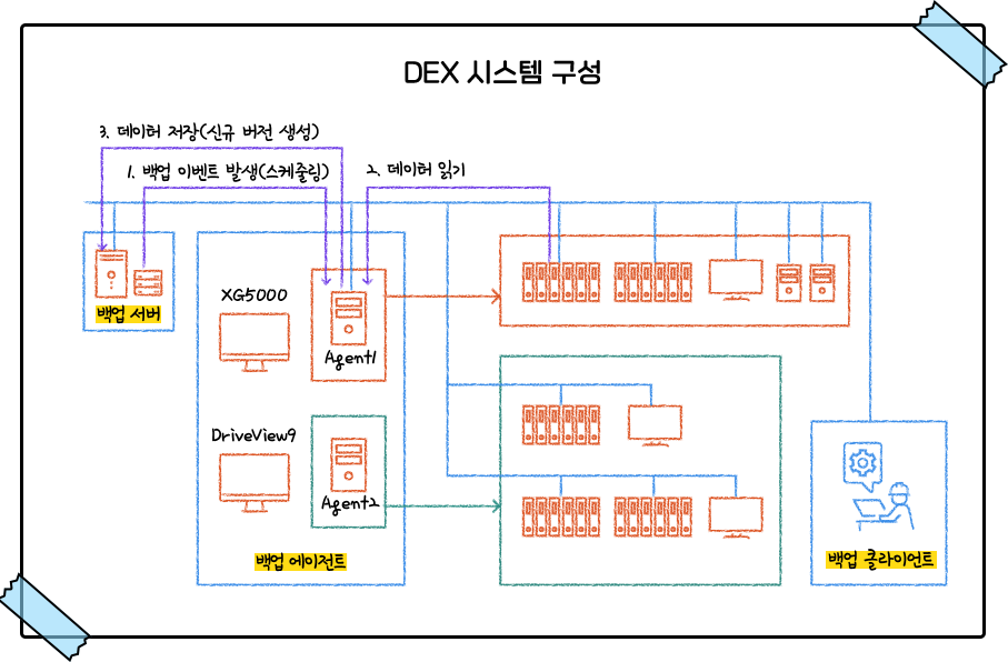 DEX 시스템 구성