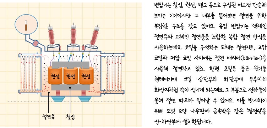 유입 변압기 절연 원리는?