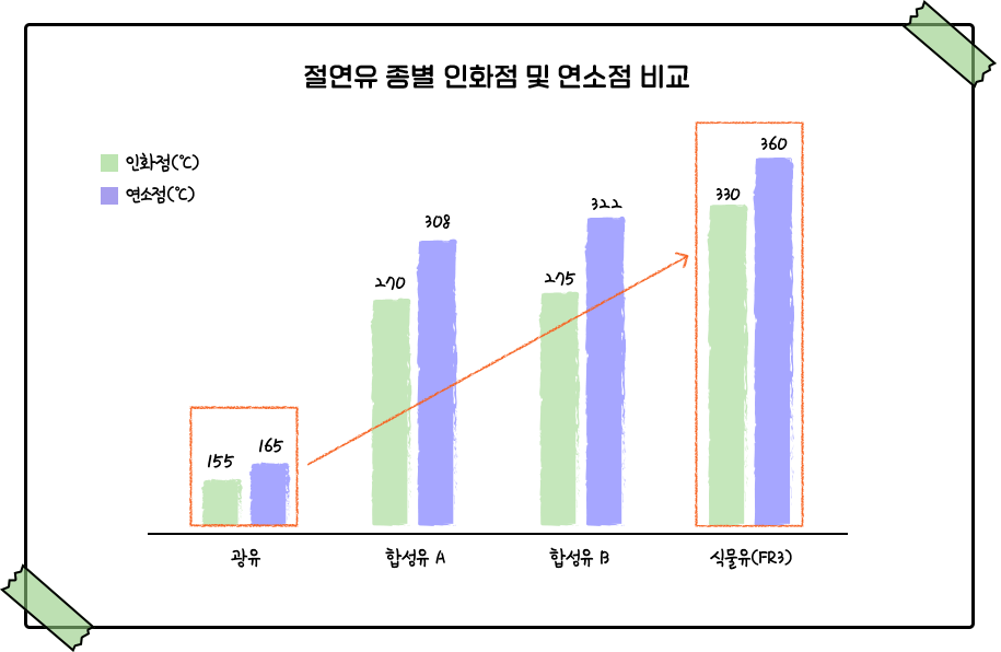 절연유 종별 인화점 및 연소점 비교