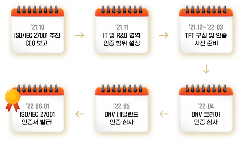 22.6.1 ISO/IEC 27001 인증서 발급