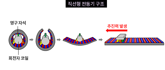 직선형 전동기 구조