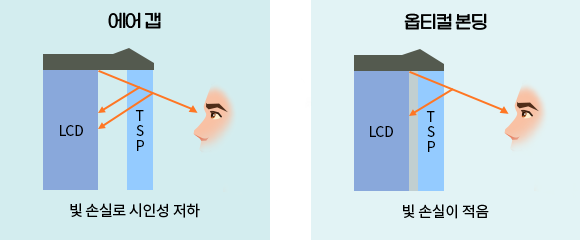 옵티컬 본딩이란