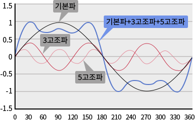 고조파와 주파수