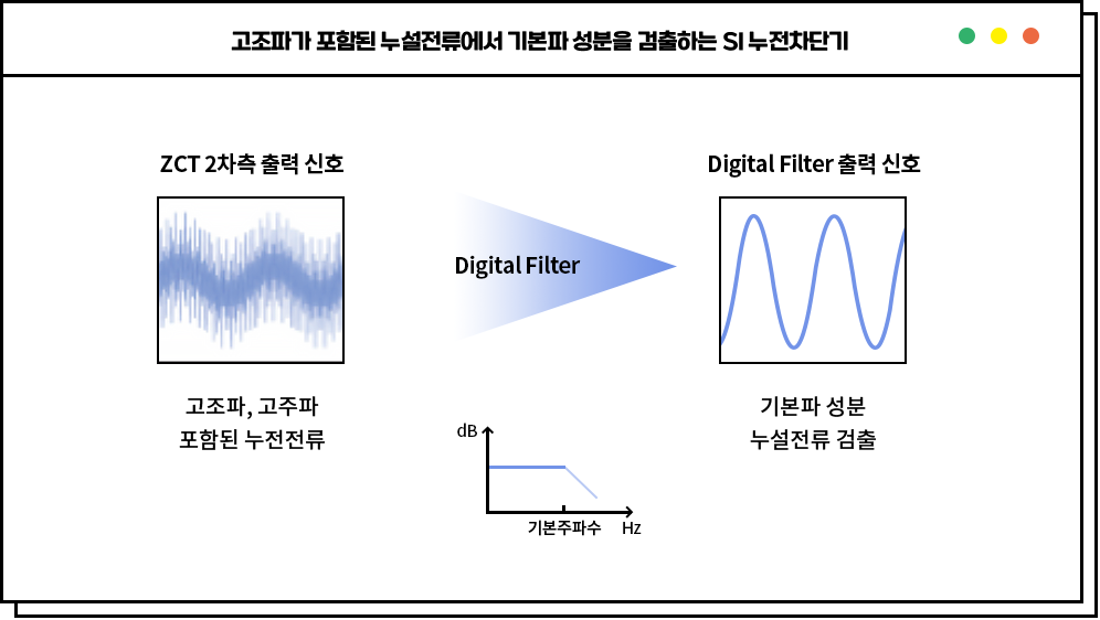 고조파가 푸홈된 누설전류에서 기본파 성문을 검출하는 SI 누전차단기