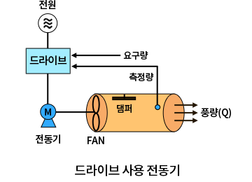 드라이브 사용 전동기