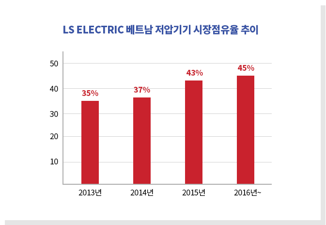 LS ELECTRIC 베트남 저압기기 시장점유율 추이