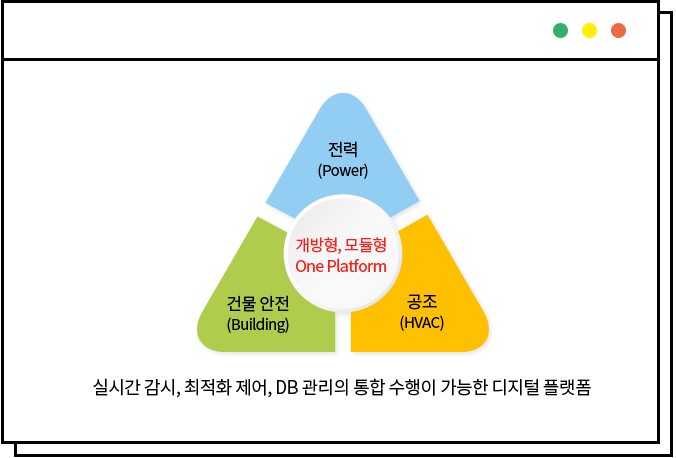 실시간 감시, 최적화 제어, DB 관리의 통합 수행이 가능한 디지털 플랫폼