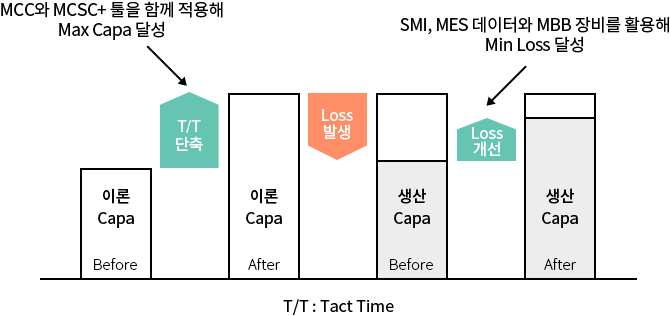 우리 회사 포장기 솔루션의 구성