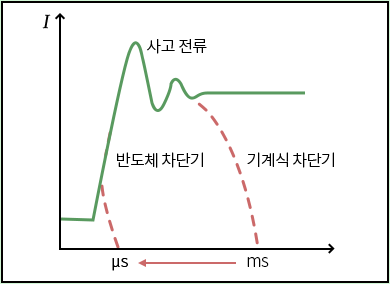 기계식 차단기와 반도체 차단기의 전류 차단 방식