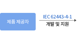 IEC 62443 표준 규정