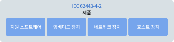 IEC 62443 표준 규정