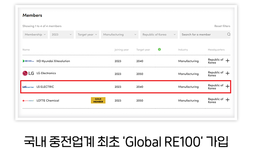 국내 중전업계 최초 Global RE100 가입