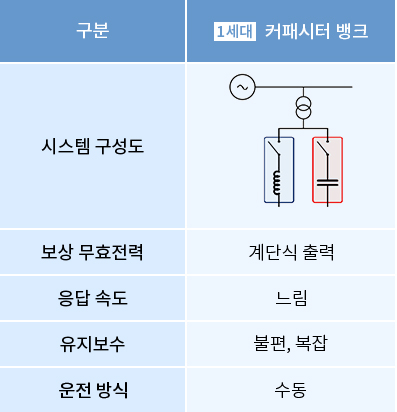 무효전력 보상장치 비교