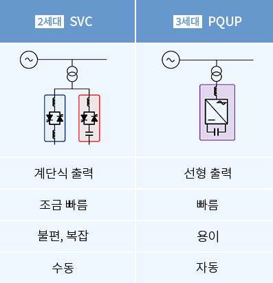 무효전력 보상장치 비교